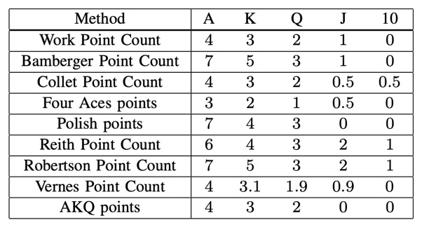 High Card Point Counting Methods