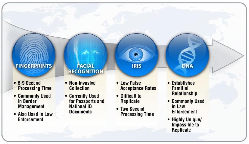 Biometrics