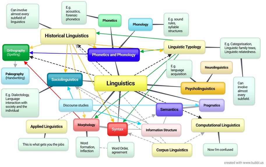 Mind Map Linguistics