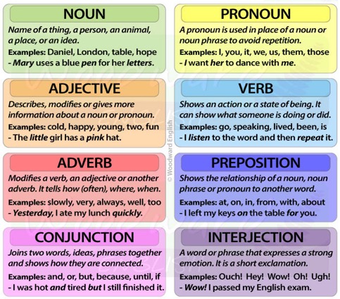 Parts of Speech Types & Examples »