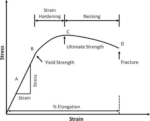 A Typical Stress Strain Curve