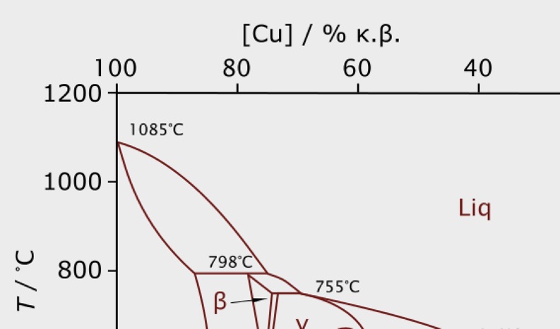 Cu-Sn High Temperature Phase Diagram