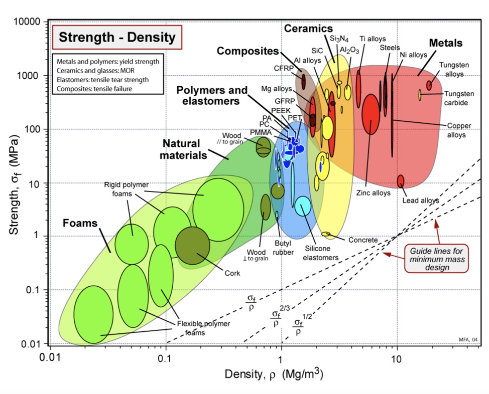 Strength against Density
